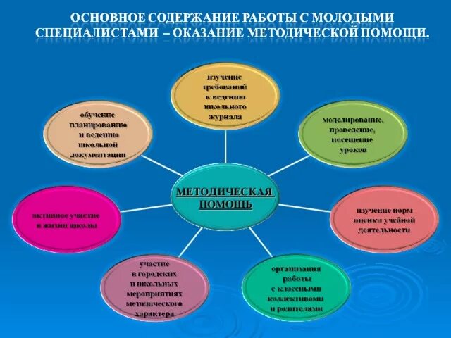 План наставника доу. Формы работы с молодыми специалистами в школе. План наставника с молодым специалистом в школе. План работы молодого специалиста в начальной школе. Работа с молодыми специалистами.