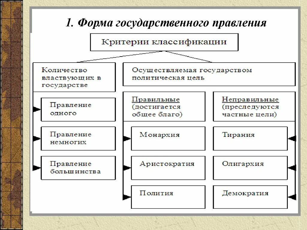 Основными формами правления являются и республика. Виды форм правления. Формы правления государства. Форма государства форма правления. Форма государственного правления формы государственного правления.