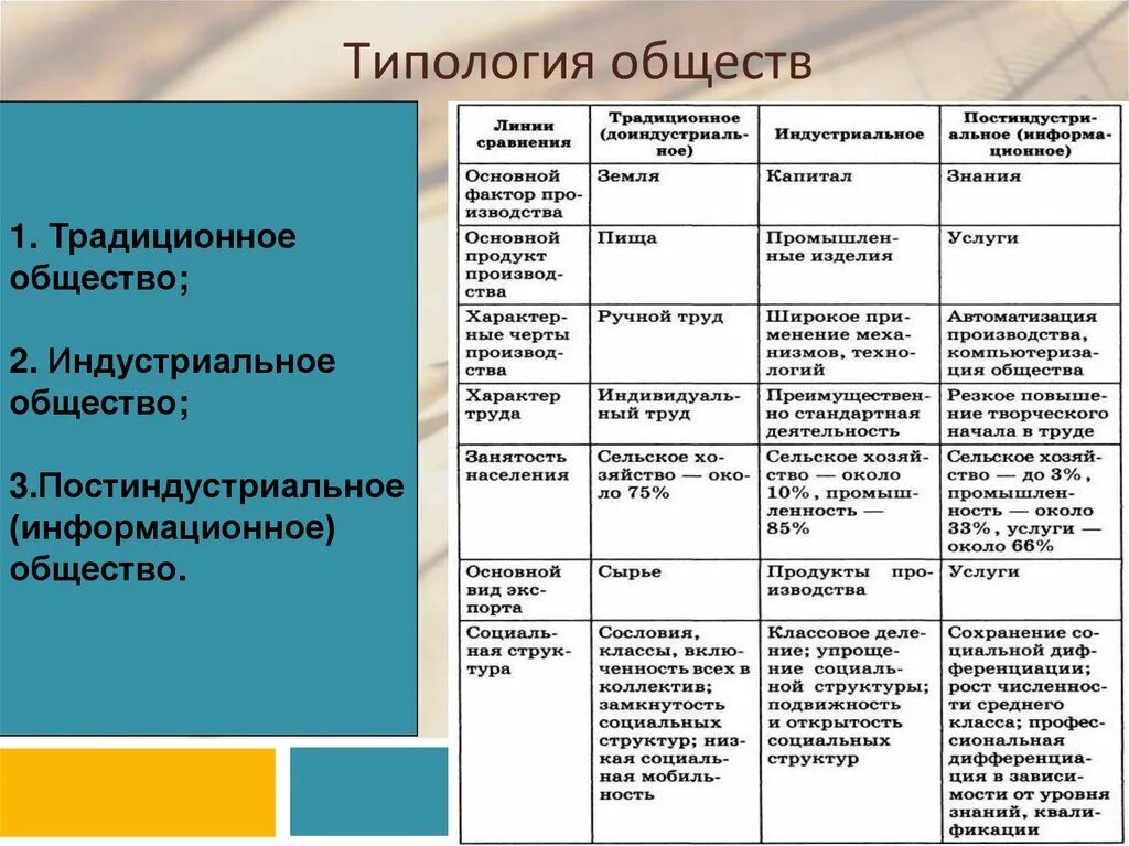 Основные классы современных обществ. Типология общества аграрное индустриальное постиндустриальное. Таблица по типологии общества. Типология общества Таблицаи формационный. Основные типы обществ 6 класс таблица.