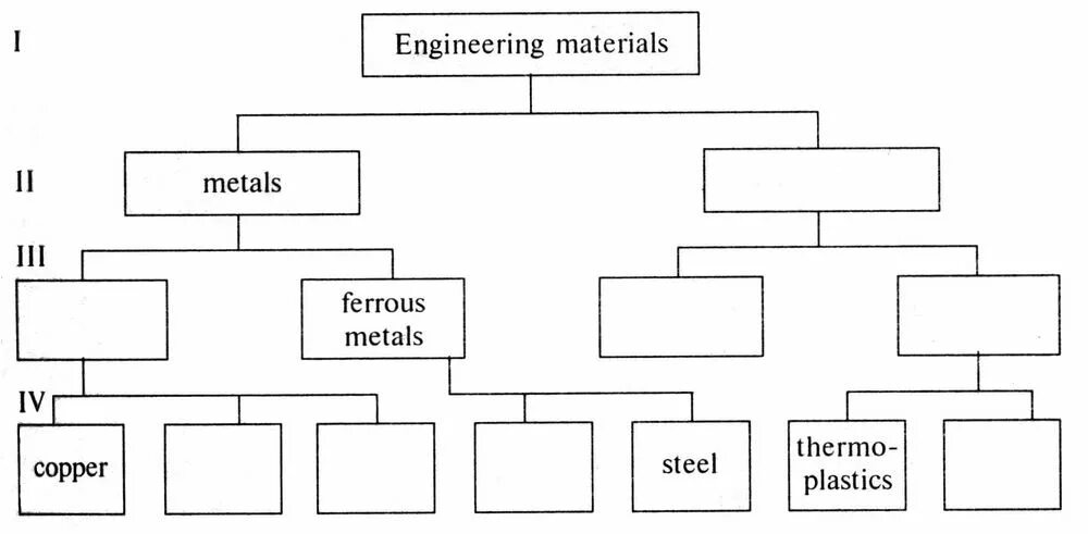 Engineering materials. Ferrous and non-ferrous. Complete the following diagram materials ответ. Materials схема. Classification of engineering materials engineering materials.