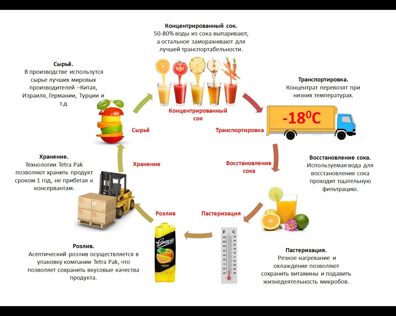 Как приготовить концентрат. Схема производства концентрированного сока. Схема производства сока прямого отжима. Технологическая схема производства фруктовых соков. Производство концентрированных соков схема.