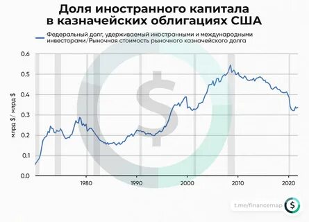 Рынок облигаций сша