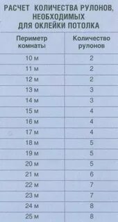 Сколько рулонов обоев на 18 кв м
