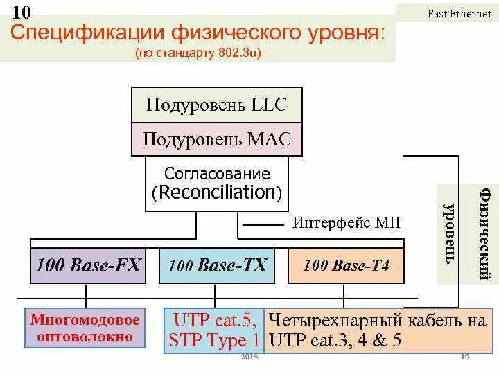 Fast ethernet driver. Физический уровень ethernet. спецификации физического уровня. структура физического уровня fast ethernet. спецификация физического уровня ethernet.