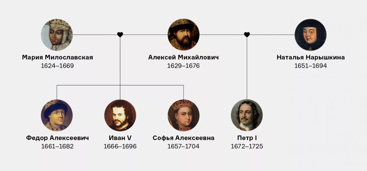 Династия романовых 18 век схема. Дети Алексея Михайловича Романова Древо. Династия Петра 1 Романовых Древо. Родословная Династия Романовых до Петра 1.