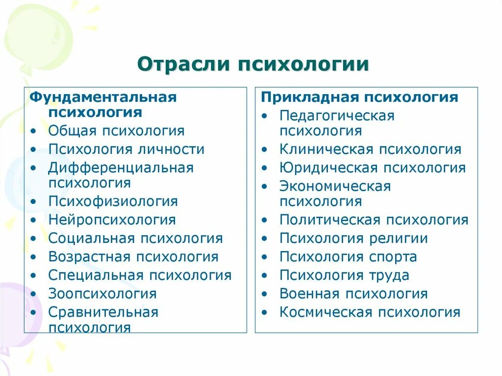 Общая психология кратко. 4. Охарактеризуйте фундаментальные и прикладные отрасли психологии.. Отрасли прикладной психологии таблица. Отрасли психологии фундаментальные и прикладные таблица. Классификация отраслей современной психологии схема.