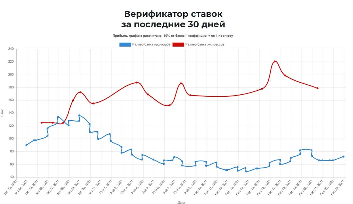 Верификатор ставок на спорт. График лудомана ставки. Аналитика ставки CPM график сравнения WB. Верификатор ставок лучший. Ставки дол