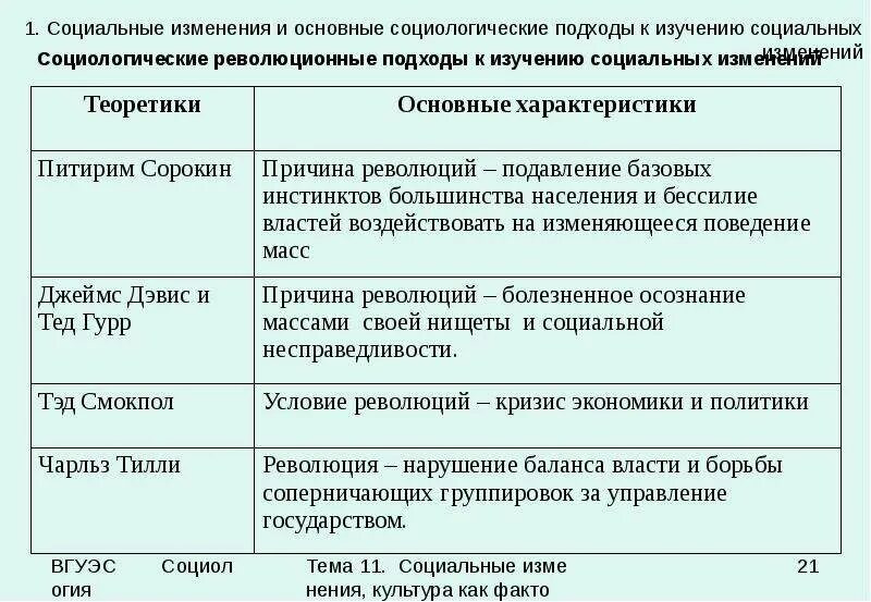 Теория социальных изменений. Подходы к изучению социальных изменений. Концепции социальных изменений в социологии. Теории социальных изменений в социологии. Социологический подход к изучению семьи.