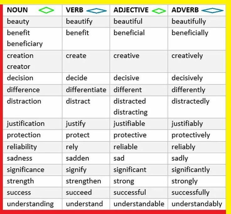 Noun verb adjective adverb таблица. Verb Noun adjective таблица. Noun adjective adverb таблица. Словообразование в английском Noun verb. Adjective слова