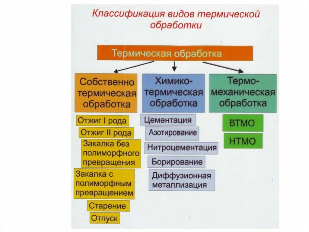 Классификация видов термообработки металлов. Вспомогательная операция термической обработки. Классификация видов термической обработки. Классификация видов химико-термической обработки». Термическая обработка операции