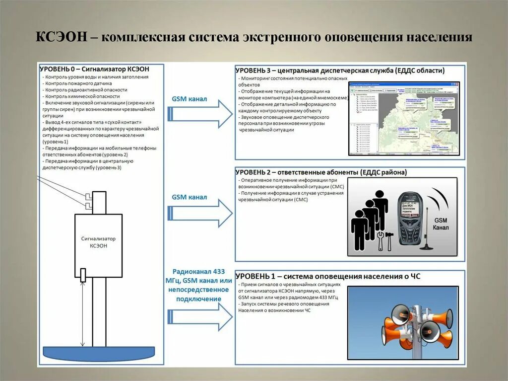 Система экстренного оповещения КСЭОН. Схема КСЭОН. Комплексная система экстренного оповещения населения состав. КСЭОН структурная схема. Оповещение региона