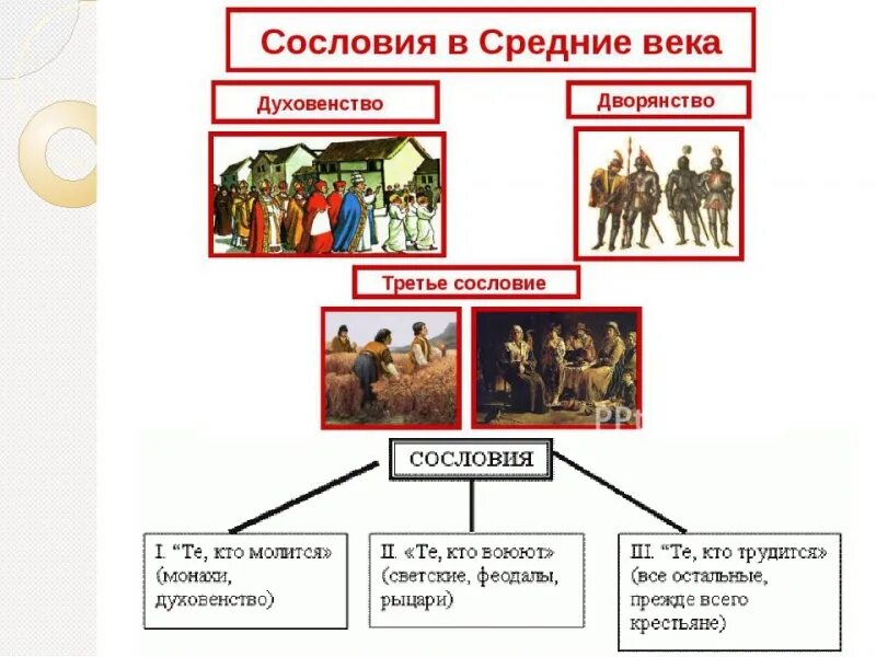 История россии 7 класс духовенство. 3 Сословия средневекового общества. Сословия в средние века в Европе. Сословия в Западной Европе 15-16 века. Структура общества в средневековье.