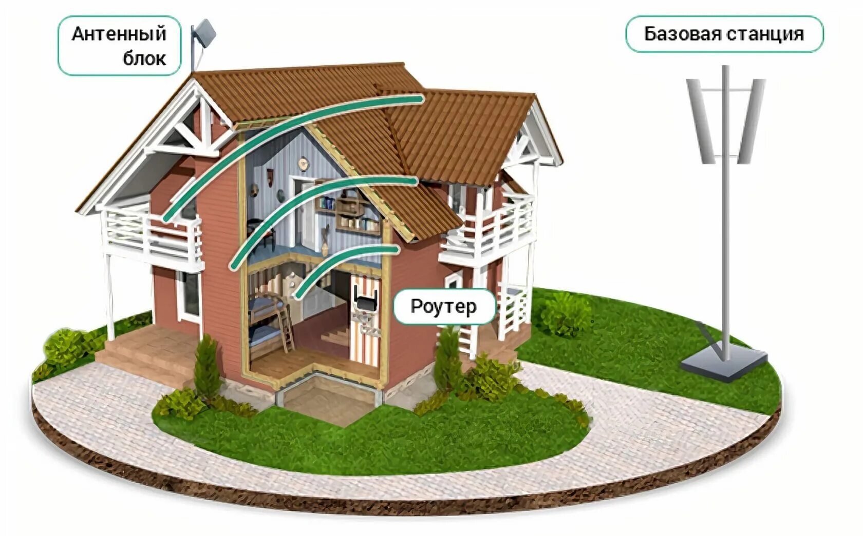 Беспроводной интернет в частный дом. Беспроводной интернет на дачу. Проводной интернет в частный дом. Интернет в загородный дом.