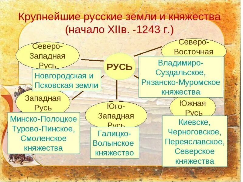 Южные и юго западные русские земли тест. Южные и Юго-западные русские княжества 6 класс таблица. Таблица Южные и Юго западные русские княжества 6 класс история России. Южные и Юго-западные русские княжества 6 класс. Таблица по истории 6 княжества Южной Руси.