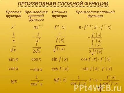 Сложные функции конспект