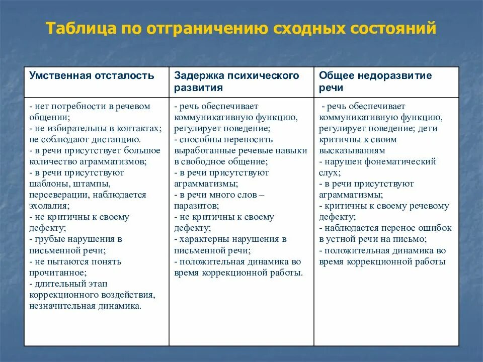 ОНР И умственная отсталость дифференциальная диагностика. Дифференциальная диагностика умственной отсталости и ЗПР таблица. Дифференциальная диагностика детей с ЗПР И УО. Основные критерии отграничения ЗПР И умственной отсталости.