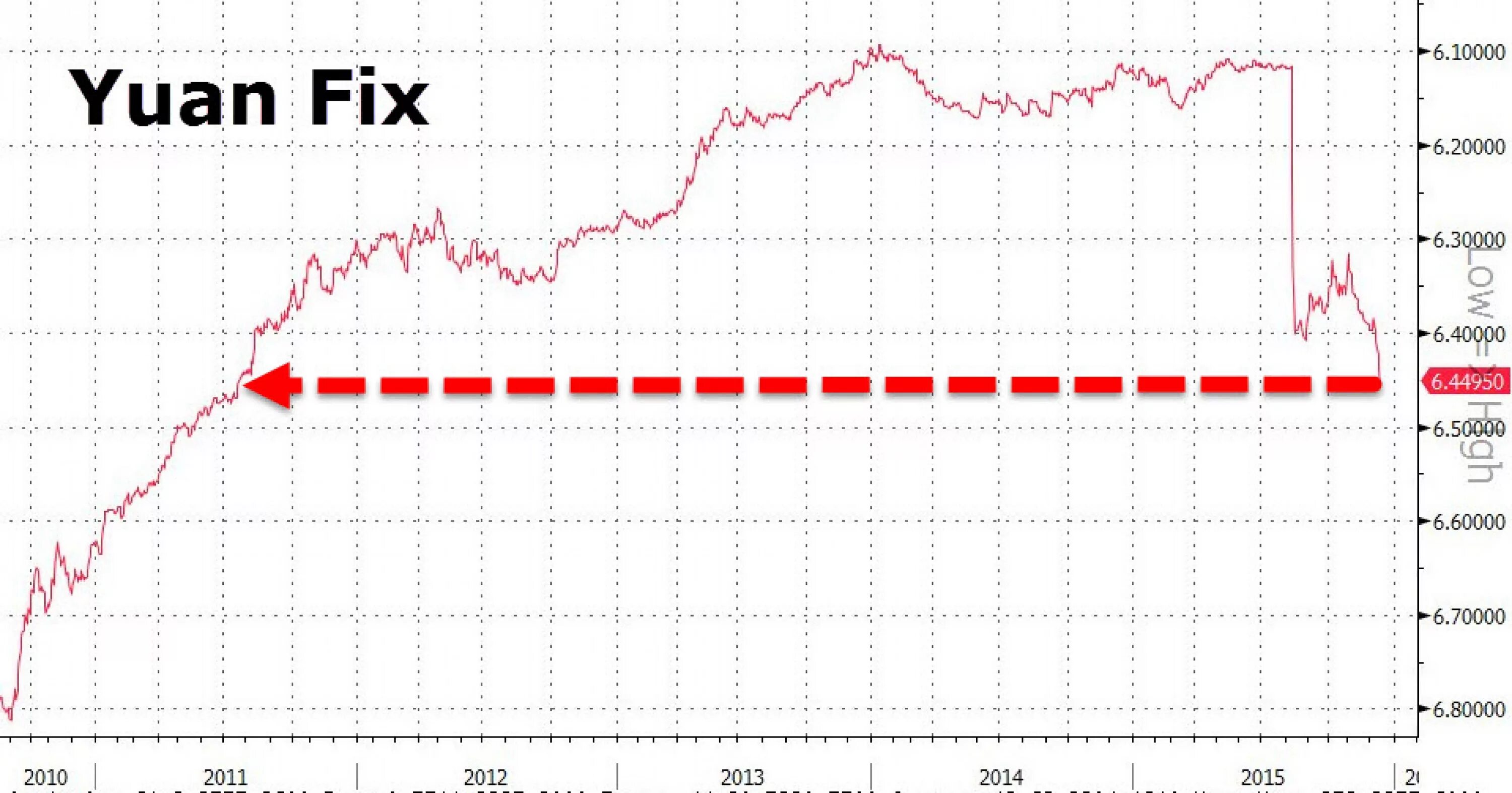 Юань к доллару цб. Курс китайского юаня. Юань к рублю. Рост юаня. Китайский юань динамика.