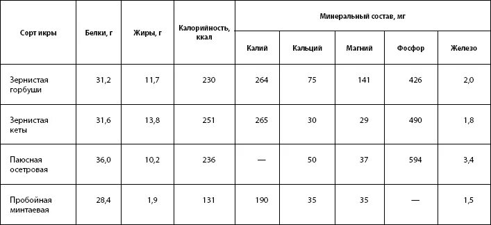 Сколько белка в 100 граммах икры. Ценность икры таблица. Содержание белка в икре. Пищевая ценность красной икры. Состав икры рыб.