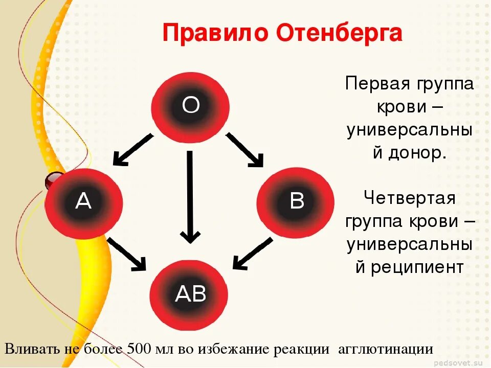 Группа крови донор и реципиент таблица. Четвертая группа крови универсальный реципиент. 4 Группа крови универсальный донор. Универсальный донор 1 группа крови резус фактор.
