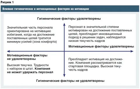 Система факторов мотивации
