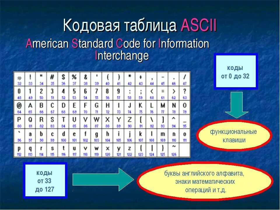 Таблица информатика буквы. Английские буквы в информатике таблица. кодовая таблица. ascii таблица. кодовые таблицы для кодирования текстовой информации.