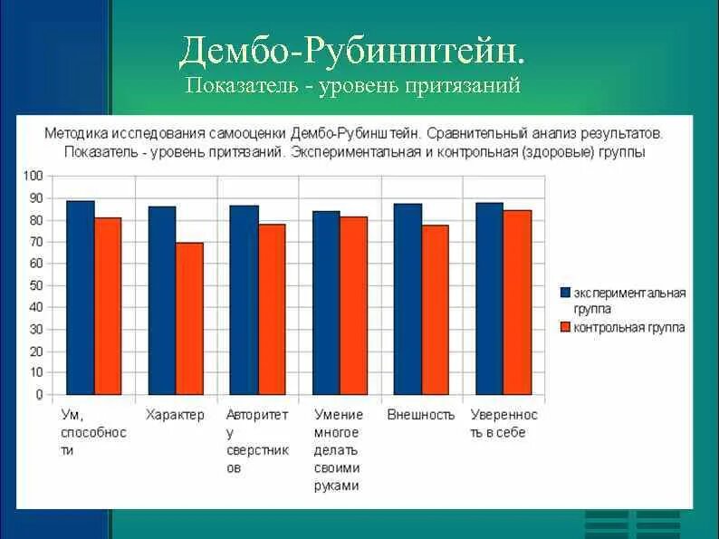 Уровень притязаний дембо