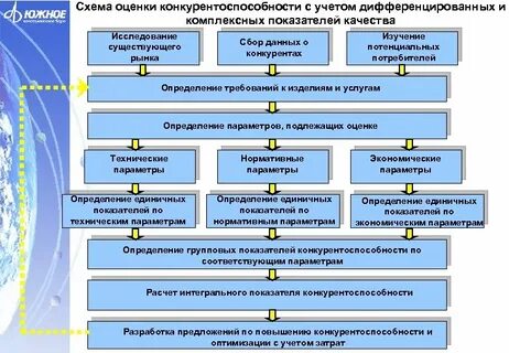 Оценка схем