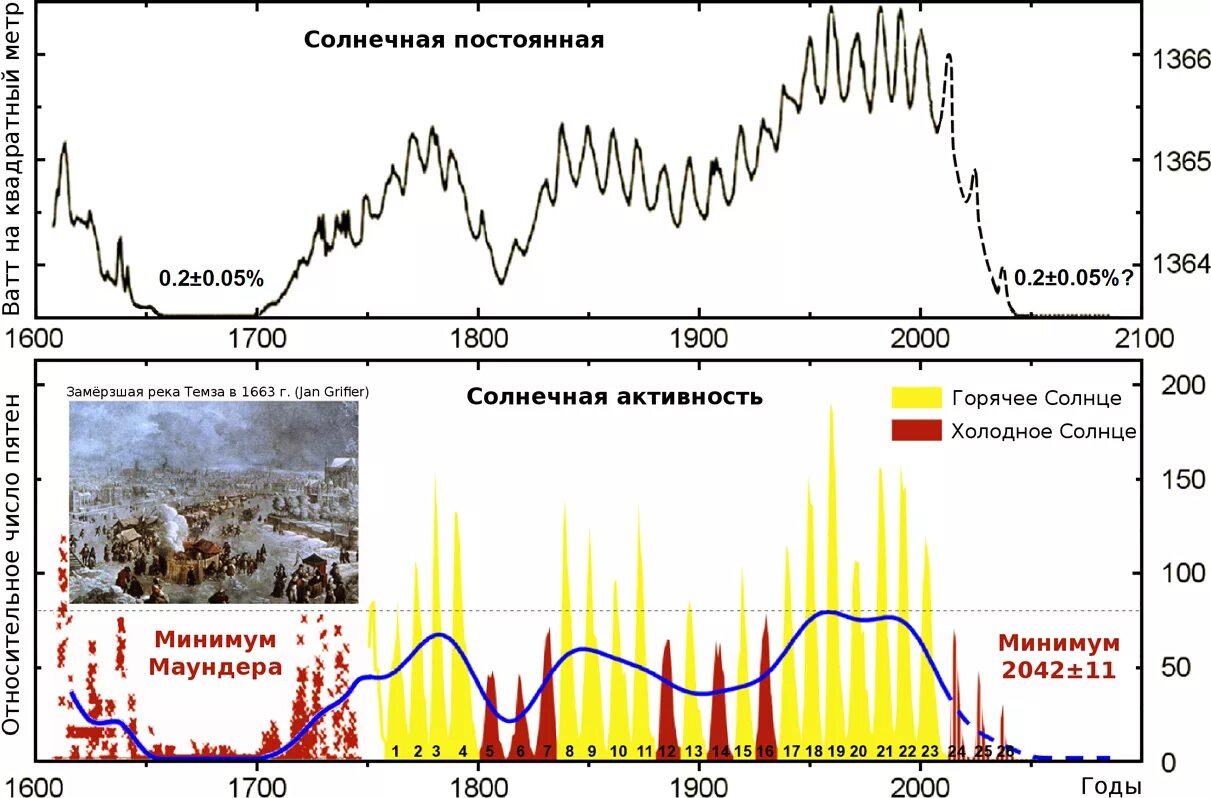 Рост солнечного дня. Циклы солнечной активности. Изменение солнечной активности. График изменения солнечной активности. Циклы солнечной активности график.