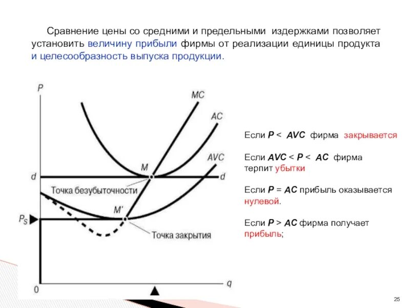 Нулевая экономическая. Точка закрытия фирмы в краткосрочном периоде. Взаимосвязь средних и предельных издержек. Соотношение предельных и средних издержек. График предельных издержек.