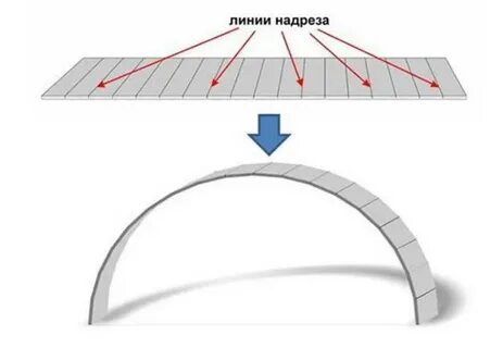 Изгибы профиля
