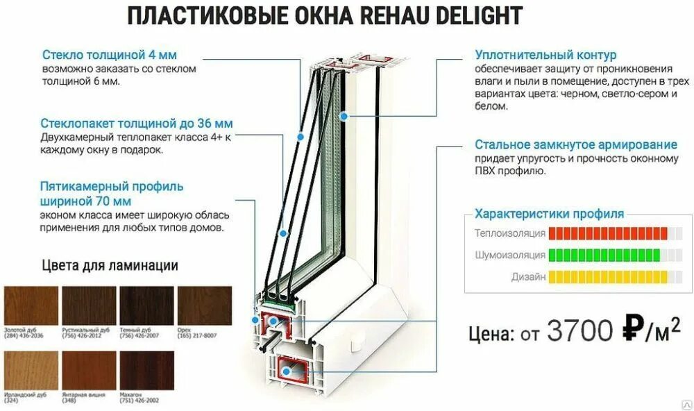 Характеристики пластиковых окон