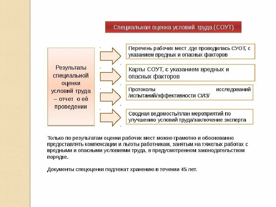 Условия введении новых условий труда. Специальная оценка рабочего места по условиям труда проводится. Специальная оценка условий труда на предприятии проводится. Спецоценка условий труда показатели. Специальная оценка условий труда этапы схема.