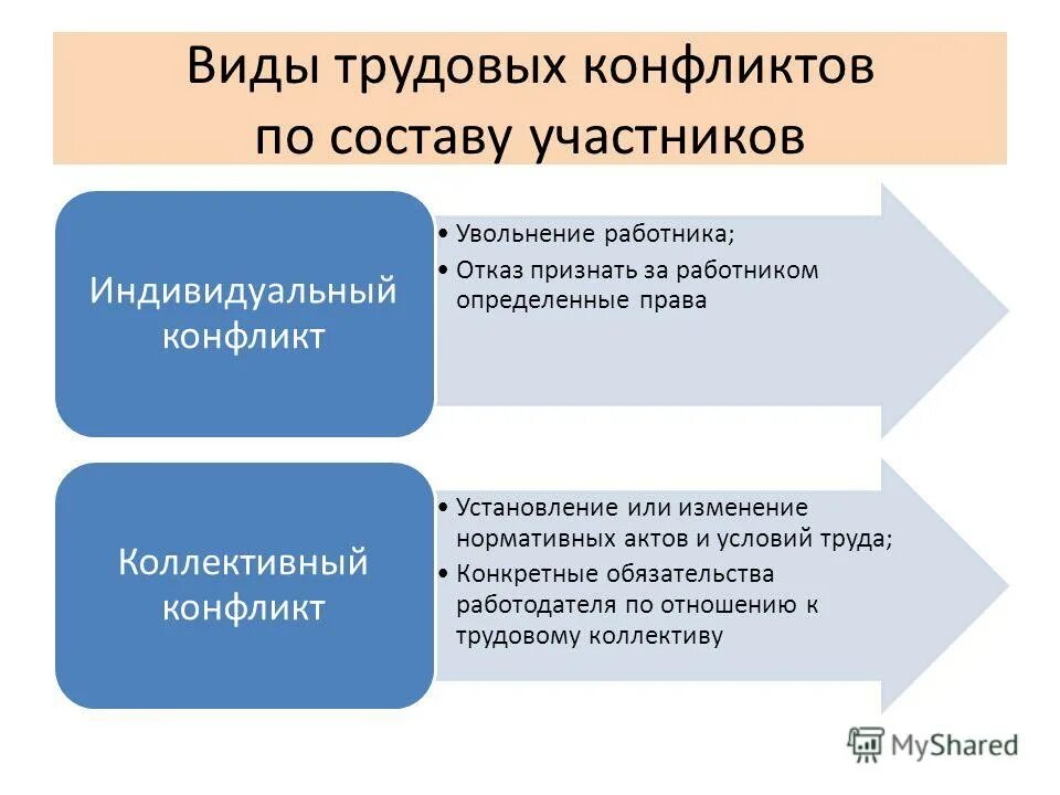 Виды трудовых конфликтов. Причины возникновения трудовых конфликтов. Понятие трудового конфликта. Причины трудовых конфликтов. Социально-трудовые конфликты.