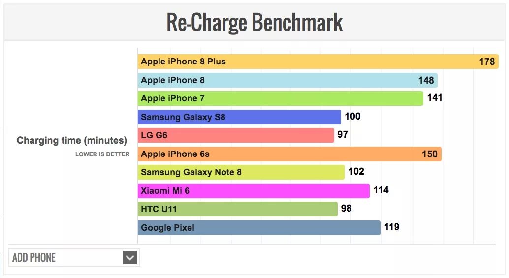 Сколько будет время плюс. Iphone 8 автономность. Автономность айфон 7. Айфон 7 плюс тест батареи. Сколько заряжается айфон 8.