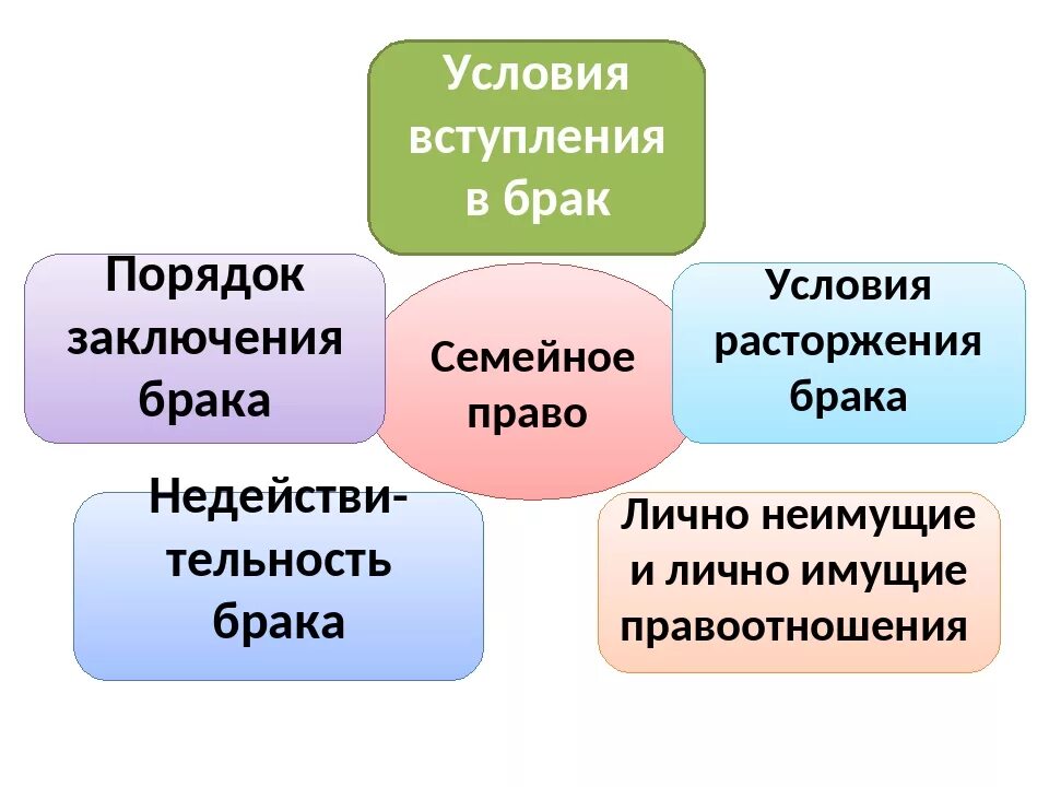 Условия вступления в брак. Условия вступления в брак Обществознание. Три условия вступления в брак. Обязательные условия для вступления в брак. Условия вступления в брак кратко