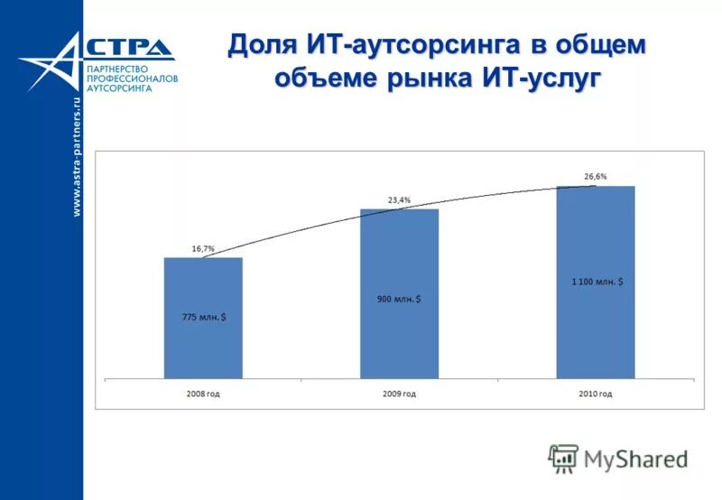 Динамика изменения рынка