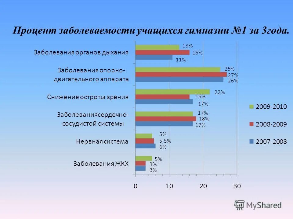 количество часто болеющих детей вывод по мониторингу. заболевания школьников. заболеваемость учащихся.