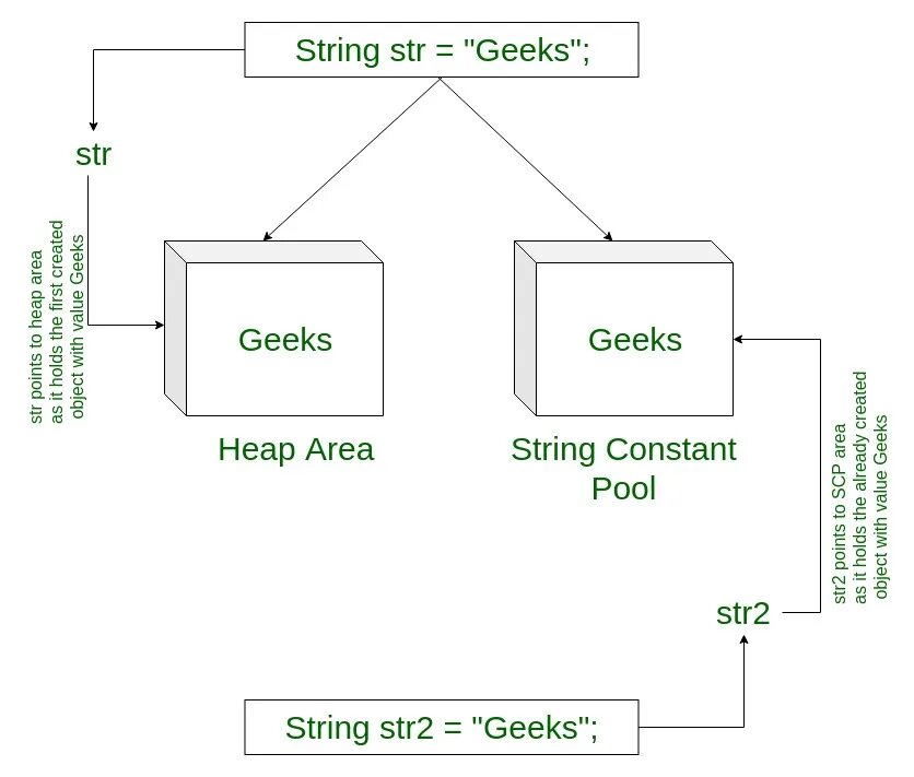 Render to string. Java интернирование строк. str in java. string pool jvm. string in java.