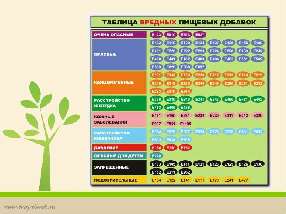 Таблица вредных добавок. Таблица безопасных пищевых добавок. Таблица консервантов и пищевых добавок. Таблица опасных добавок e. Вредные пищевые добавки таблица.