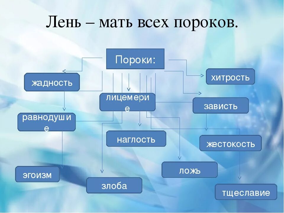 Общественные нравственные пороки в ревизоре. Праздность мать всех пороков. Безделье мать всех пороков. Мать всех пороков пословица. Праздность мать всех пороков объяснение.