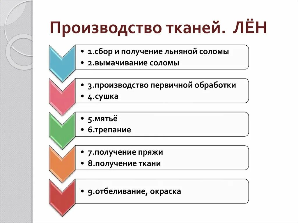 Обработка тканей этапы. Технологический процесс изготовления льняной ткани. Этапы производства льняной ткани. Схема производства льняной ткани. Этапы изготовления ткани.