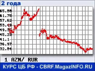 Рубль курс азербайджан