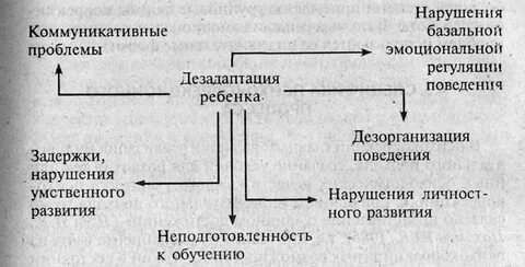 Дезадаптивное поведение ребенка