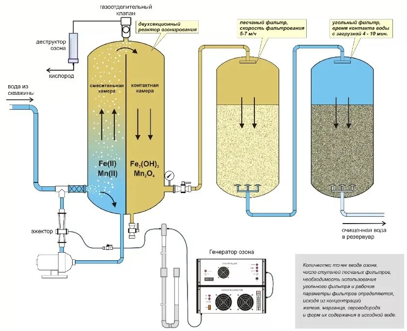 Схема система очистки озонатор. Озонатор очистка воды схема. Озонирование схема очистки. Озонирование воды . Схема озонаторной.