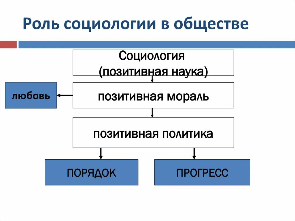 Роль социологии в обществе. Роль социологии в общественной жизни. Важность социологии. Роль социологии в современном обществе.