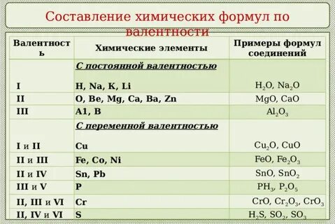 Составление формул по валентности элементов
