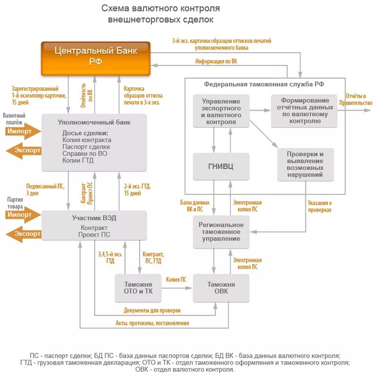 Схема валютного контроля внешнеэкономических сделок. Схема организации контроля поставок. Схема работы валютного контроля. Схема осуществления экспортной операции. Export import bank