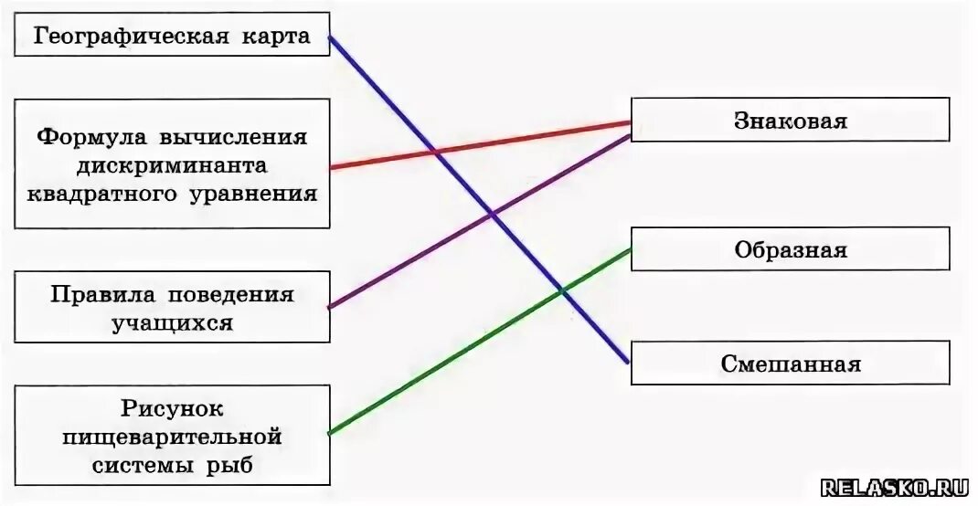 Установите соответствие между информационными. Установите соответствие между информационными моделями и их типами. географическая карта знаковая образная смешанная. установите соответствие модель тип модели. виды географических карт.