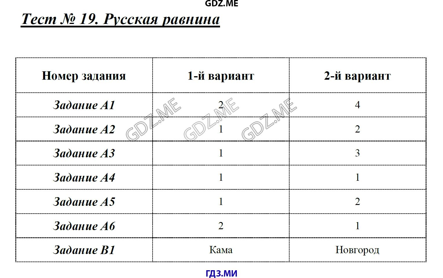 Русская равнина 1 вариант. Проверочная работа 9 класс ТЭК. Тесты по географии 8 класс Жижина. Контрольно-измерительные материалы по географии 8 класс Жижина. Западная Сибирь проверочная работа 8 класс.