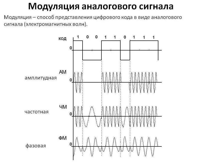 Амплитудная модуляция цифрового сигнала. Схема модуляция амплитудная фазовая частотная. Фазовая модуляция сигнала. Фазовая модуляция цифрового сигнала. Модуляция мощности